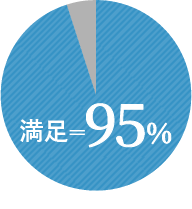 満足度95%