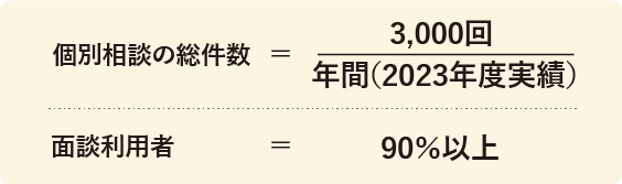 個別相談の総件数・面談利用者