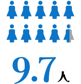 9.7人