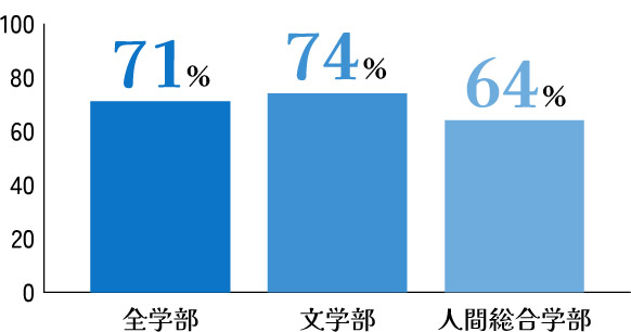 全学部　71％、文学部　74％、人間総合学部　64％