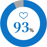 93％