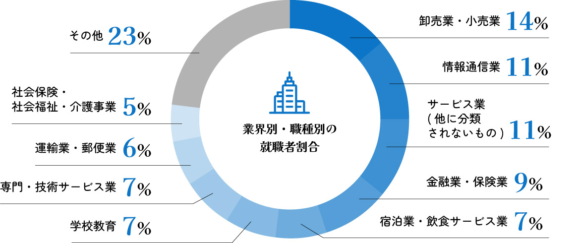 業界別・職種別の就職者割合